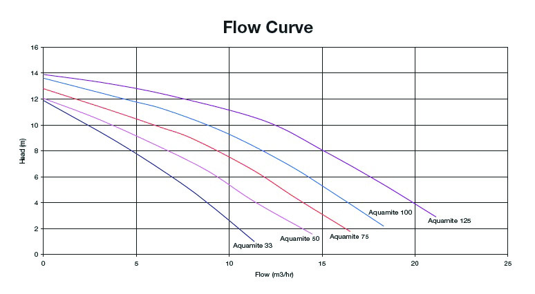 Aquamite Flow Curve
