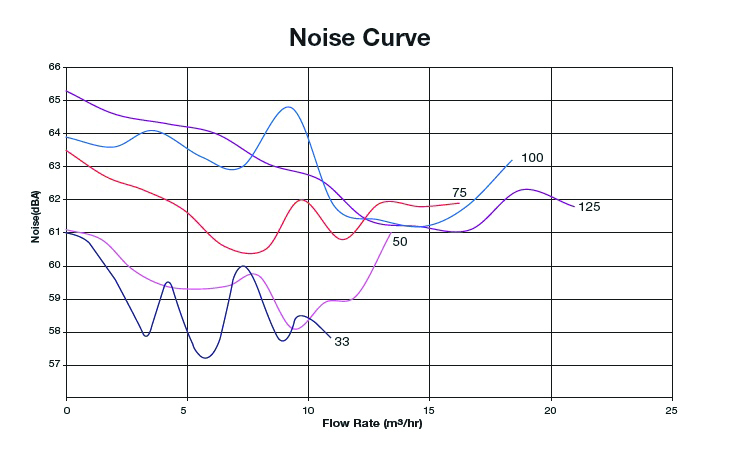 Aquamite Noise Curve