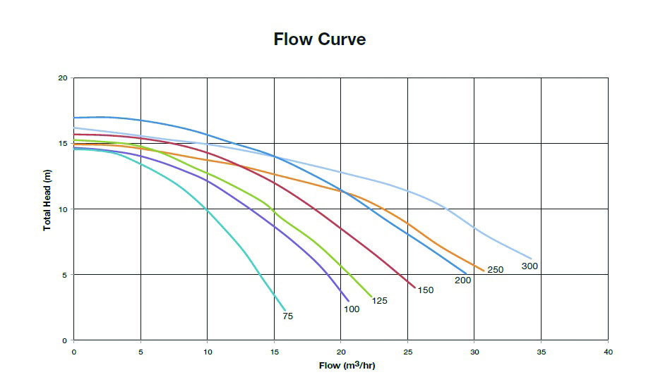 Hydrotuf-Flow-Curve