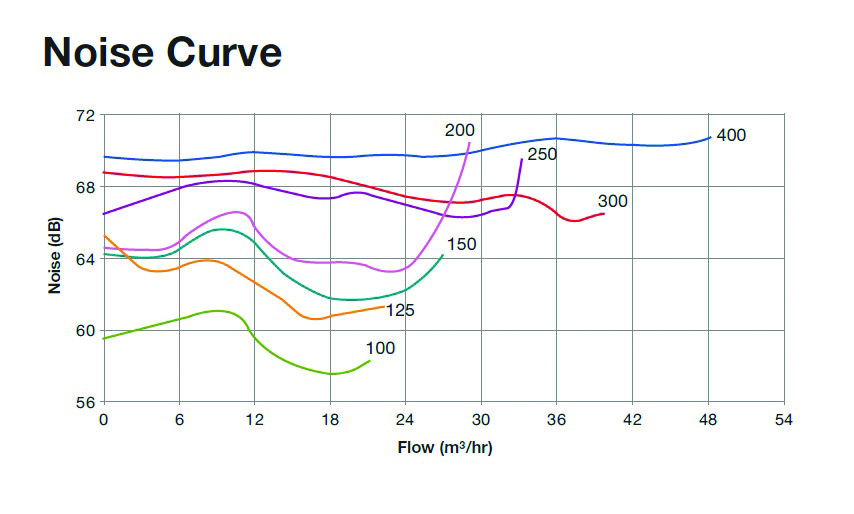 Turboflo-Noise-Curve
